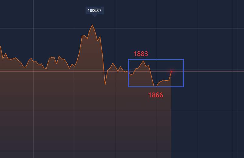 黄金步入欧盘后 开始维持震荡上行!