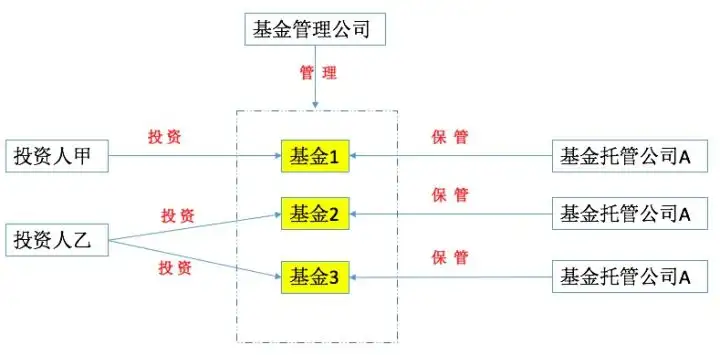 基金是什么（2）——基金的相关主体有哪些？