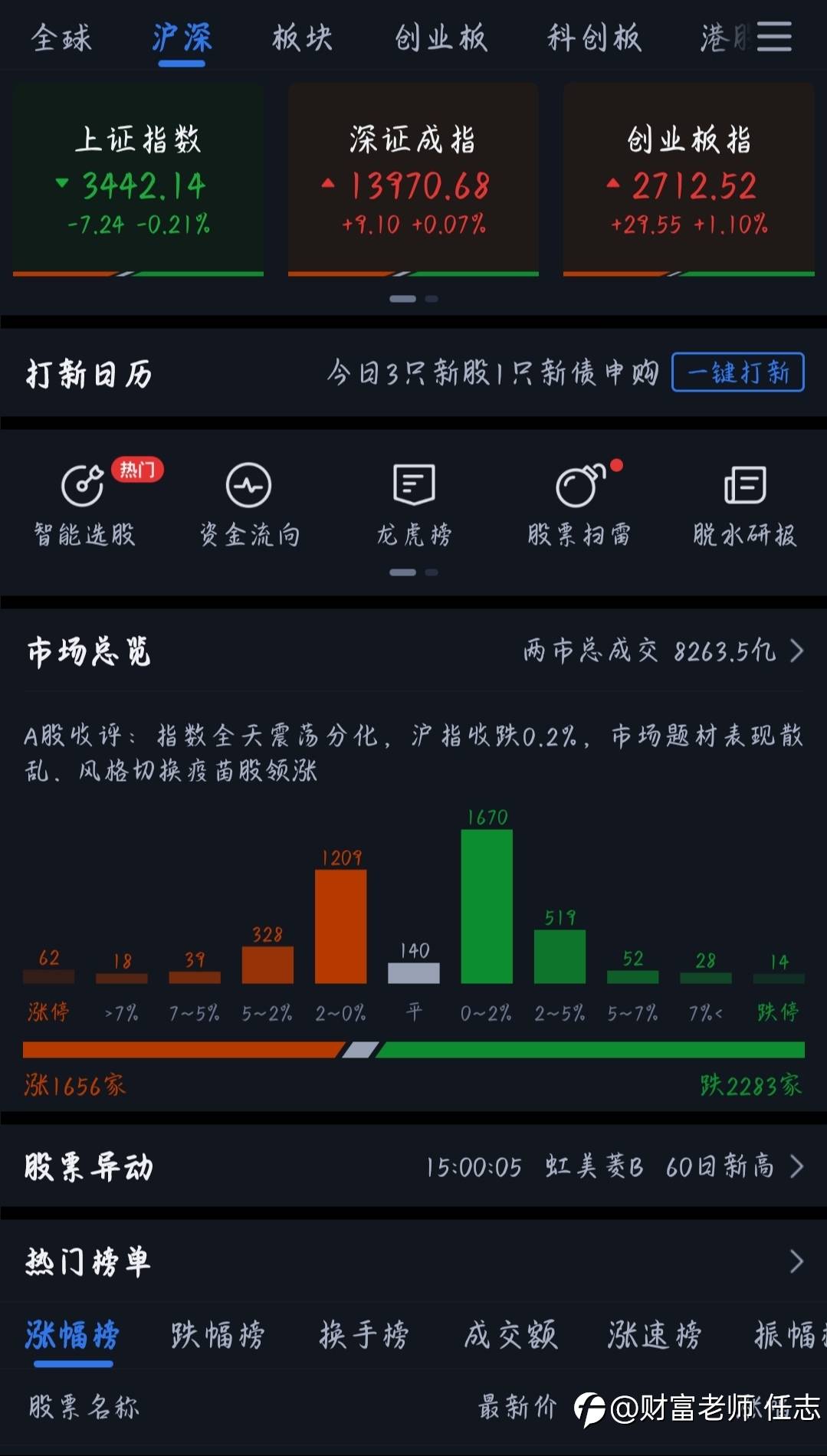 12月3日收评：三大指数表现分化沪指跌0.2% 农业板块大涨