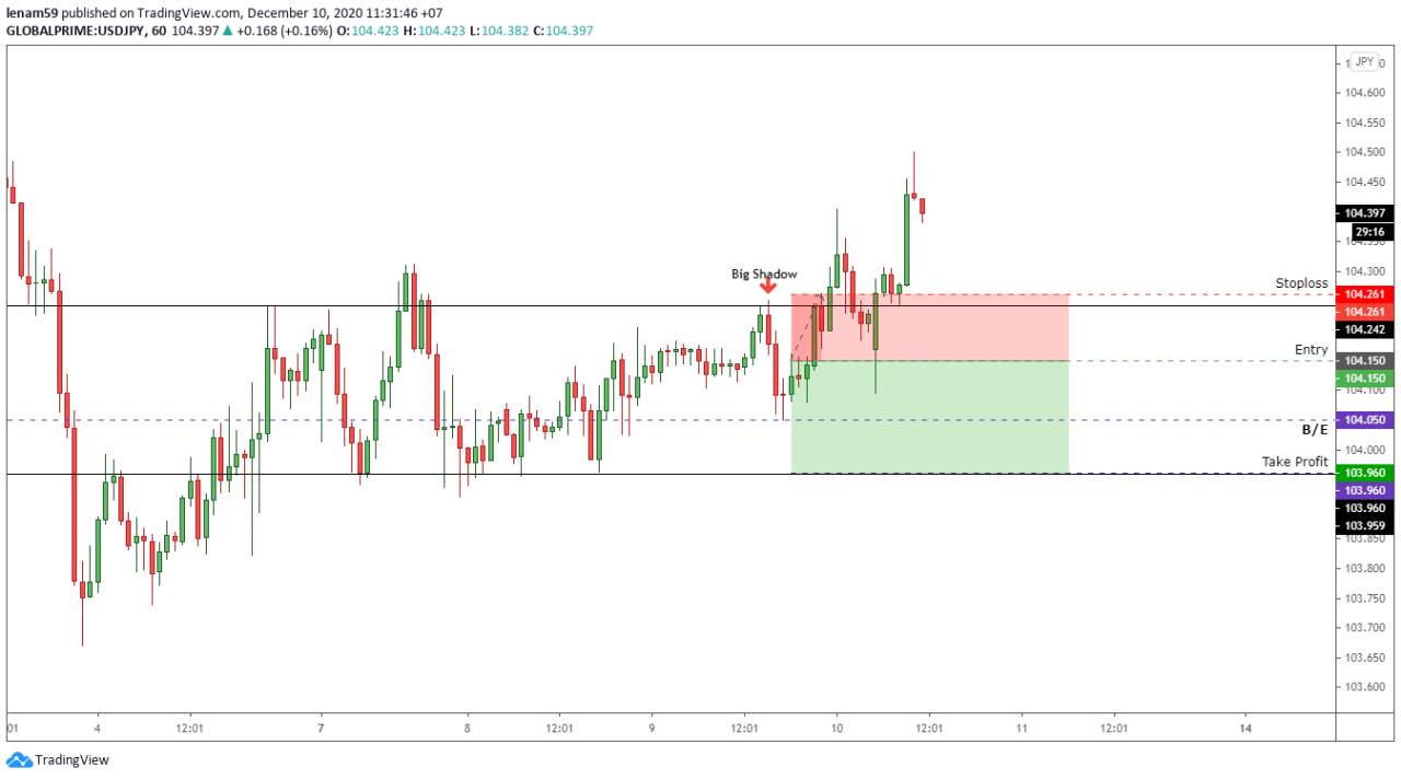 Phân tích Price Action Tinh Gọn - Ngày 10/12 - Chờ đợi 'Last Kiss' tại USDCAD và 'Wammies' ở EURUSD