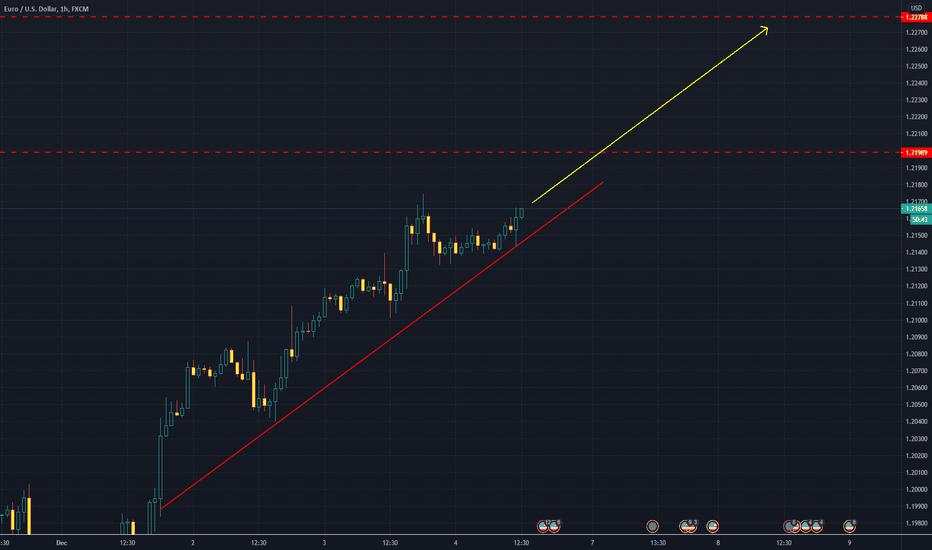 Euro / US Dollar, 60 minute time frame