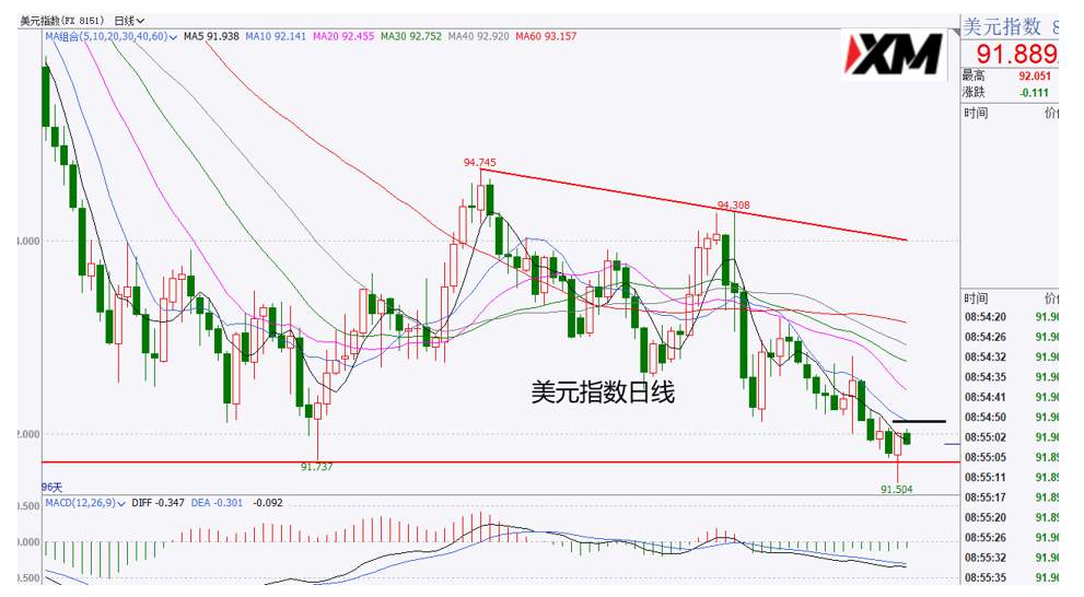 XM汇评 – 美元91.50多头出现抵抗，小心市场出现震荡