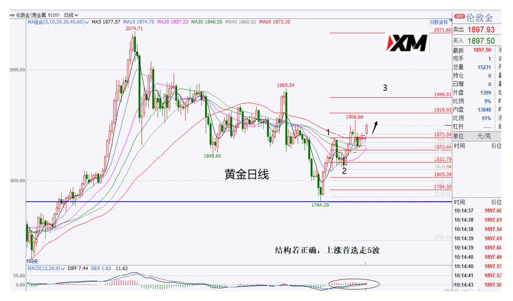 XM汇评 – 美元处于4浪徘徊中，黄金开启多头主升