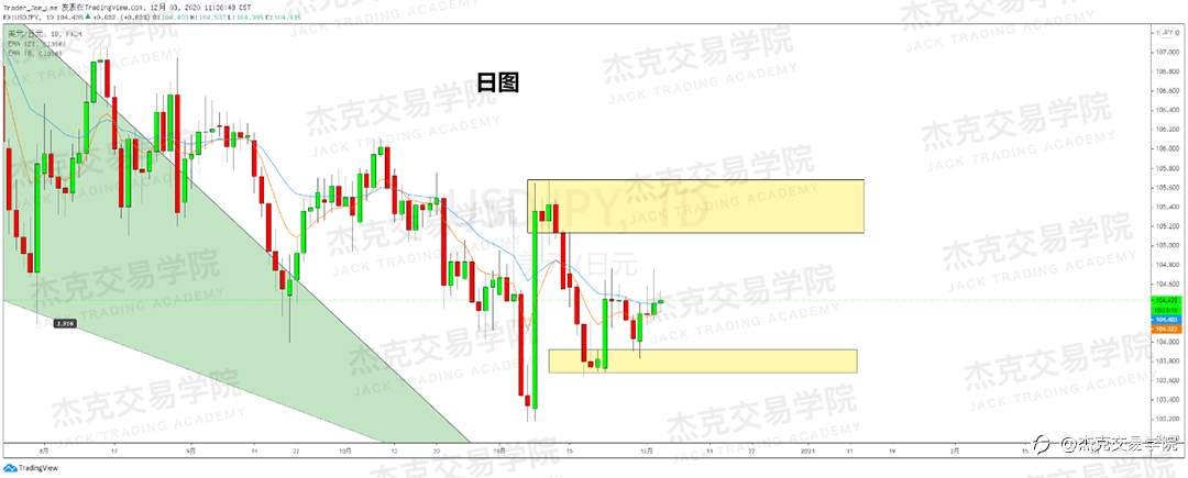[12月3日策略]黄金/原油/英镑/欧元/美日/澳元/标普/BTC/BCH