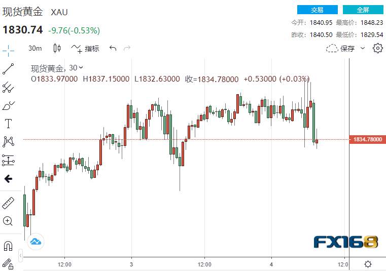 美大选惊传重磅消息！非农释放一警告信号 黄金急涨又急跌短线巨震不已
