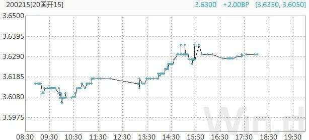逆回购缩量叠加止盈压力，现券期货双双回调｜债市综述
