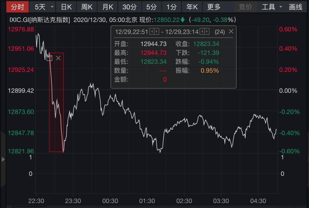 【希盟资讯】经济纾困措施遇阻碍，疫情又加剧，美股高开低走，还能东山再起吗？
