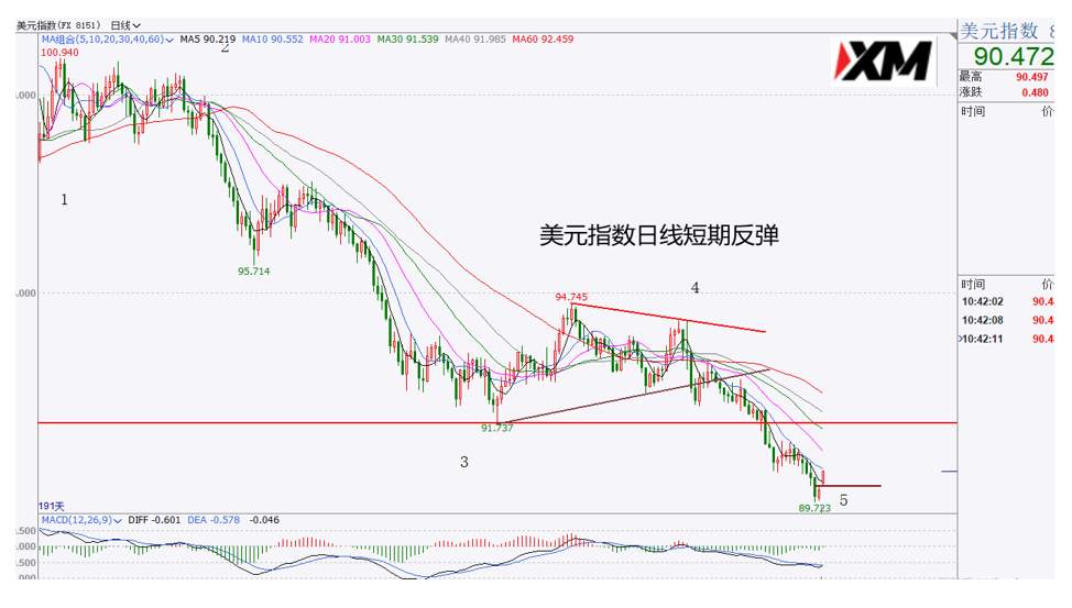 XM汇评 – 美元短期或迎来反弹，黄金多头不变