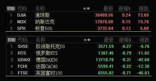 板块风云：欧美涨跌不一，A股普涨在即