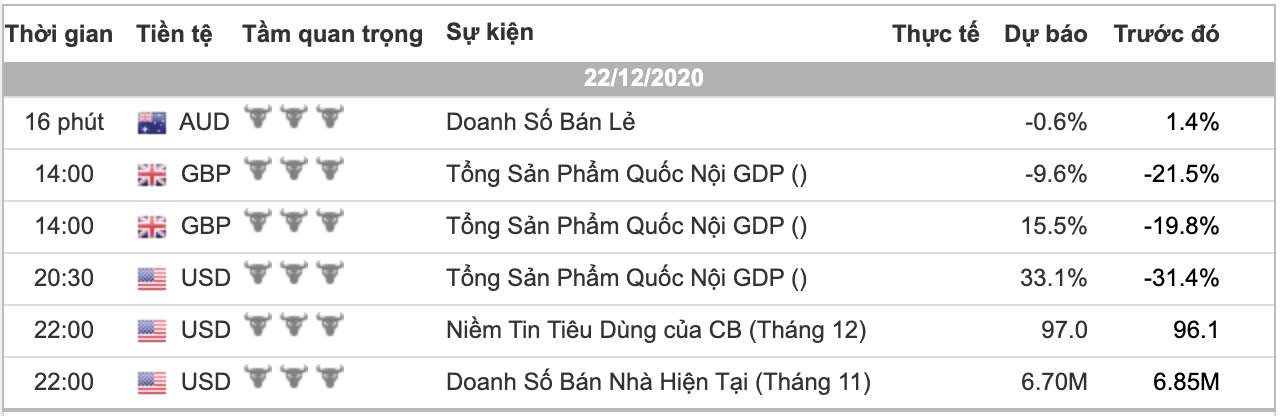 Phân tích Vàng & Forex ngày 22/12