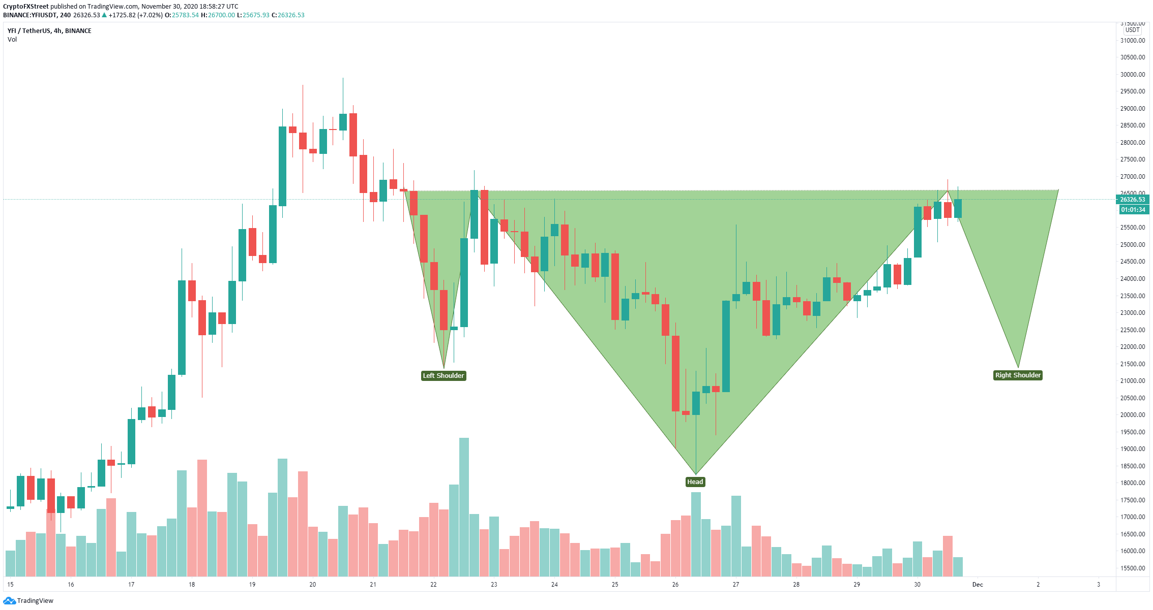 DAILY NOTION: Yearn.Finance Price Prediction: YFI May Take a Hit Before a Massive Rally to $35,000