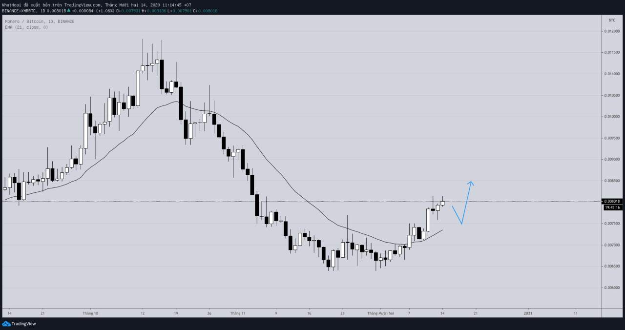 TOP 5 Altcoin đáng chú ý - Altcoin sắp tăng mạnh hơn BTC - 14-21/12