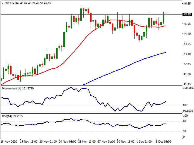 Daily Market Report - 4th Dec 2020