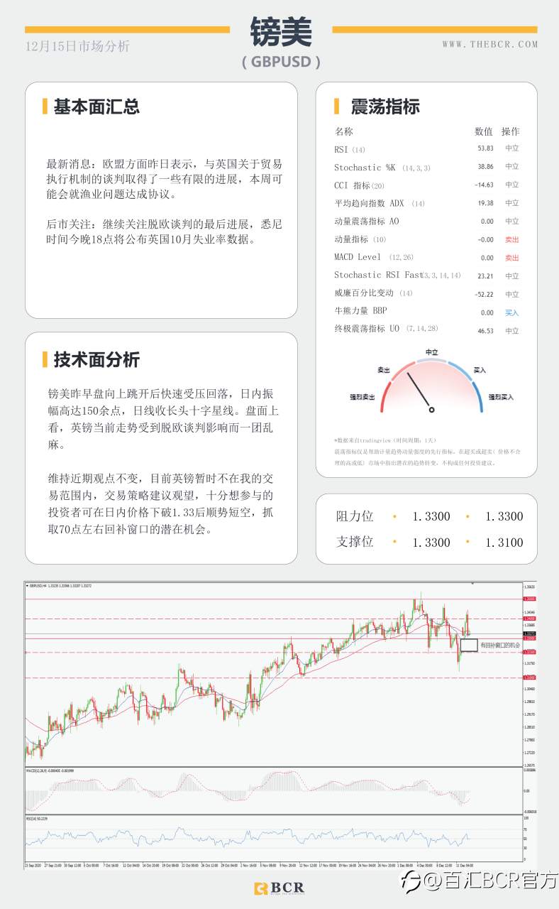 【百汇BCR今日市场分析2020.12.15】拜登坐稳总统宝座，原油复苏步履蹒跚