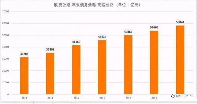 中国高速公路通过收费维持运营,为什么还会亏损?