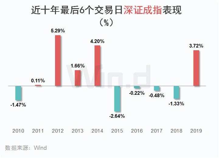 北向资金暂别两日，两融创5年多新高！十年大数据看A股“年末效应”