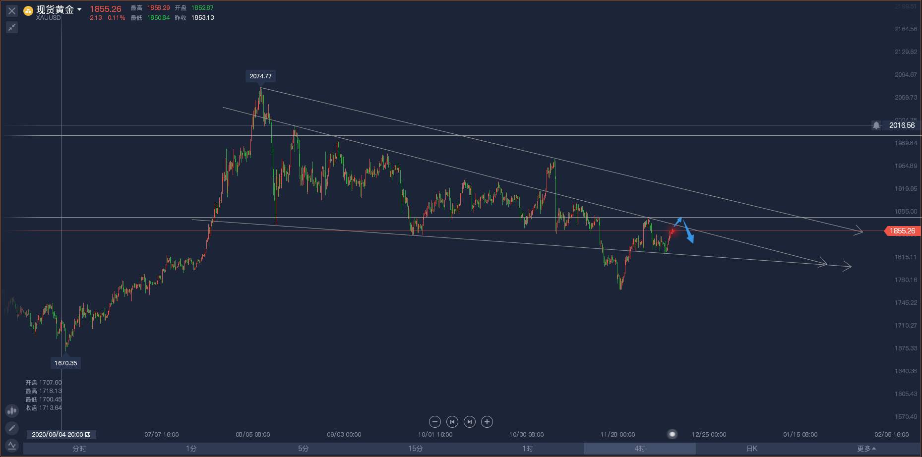 12.16：凌晨美联储决议会是黄金突破的契机吗？