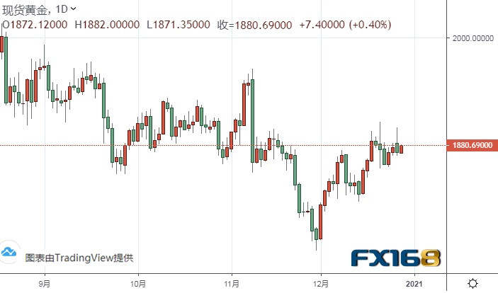 美国财政刺激有新消息、金价刚刚突破1880！分析师：除非日收盘低于该位 否则金价仍有望大涨