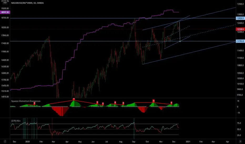 Nasdaq 100 running in channels
