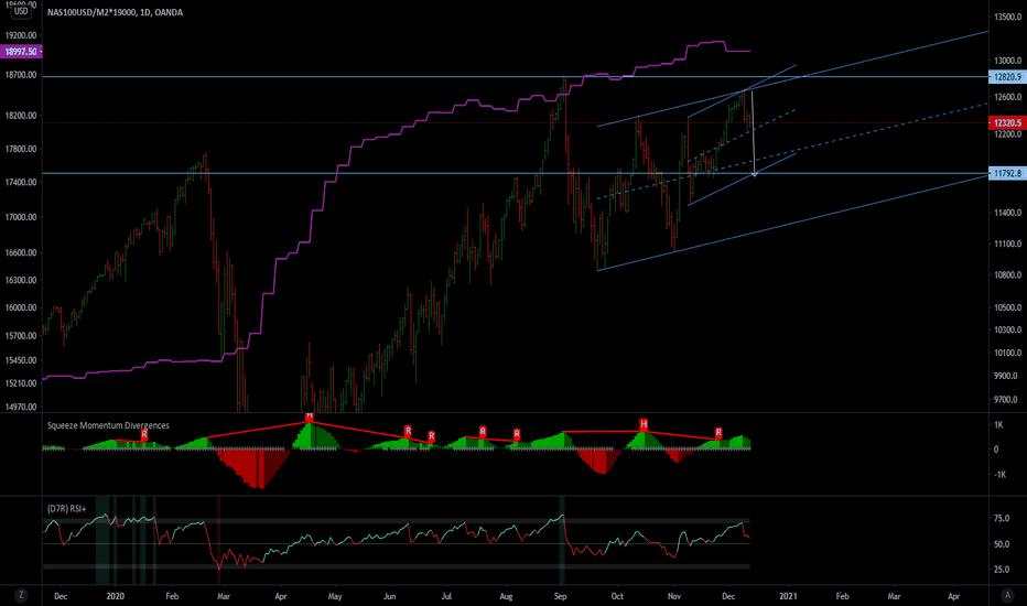 Nasdaq 100 running in channels