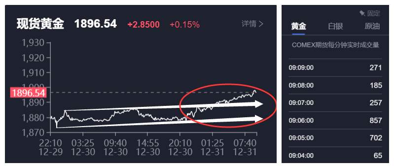 黄金跟着跨年一起越过1900点吧