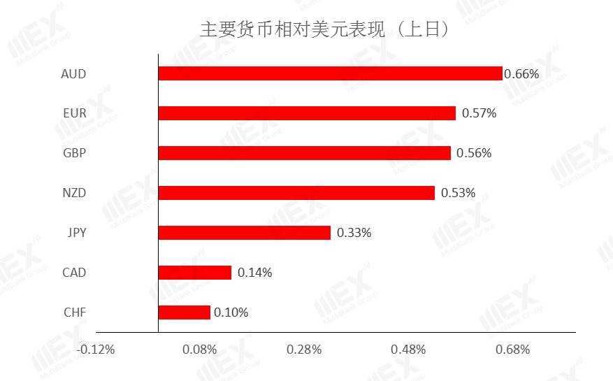 MEXGroup：每日快讯|刺激协议将近美元指数破90，但需注意负乖离是否过大