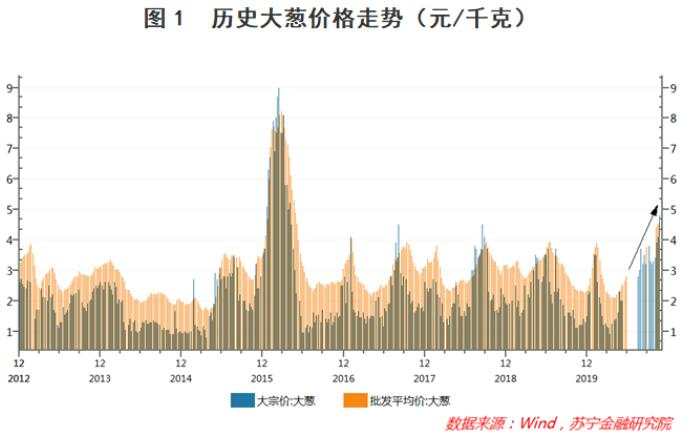 葱葱上涨，能对CPI形成刺激吗？