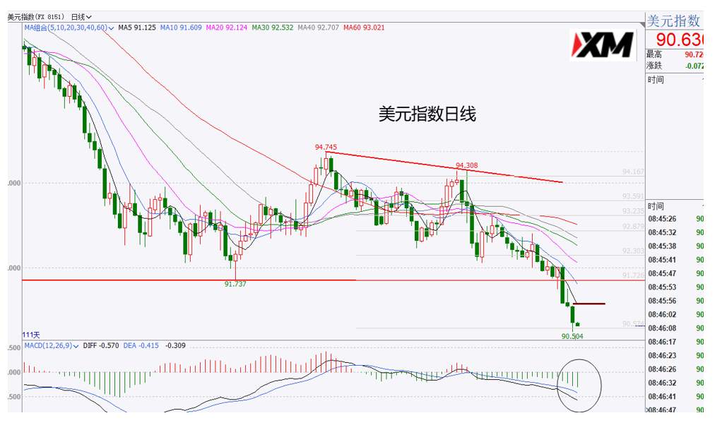 XM汇评 – 美元下跌运行保持，但时间上进入了变盘点
