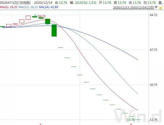 仁东控股连续跌停原因曝光：12月新增近300亿减持计划有两大特征需注意