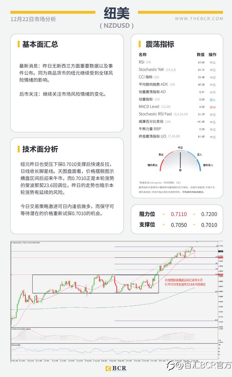 【百汇BCR今日市场分析2020.12.22】美元死猫跳上探91关口，英镑多空双杀巨震300点