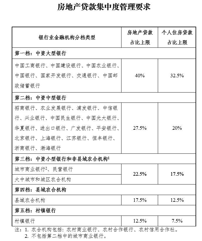央行、银保监会：建立银行业金融机构房地产贷款集中度管理制度