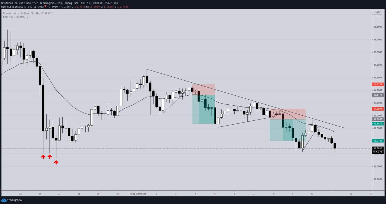 Hôm nay trade coin gì? - Ngày 11/12: Lại gồng lời
