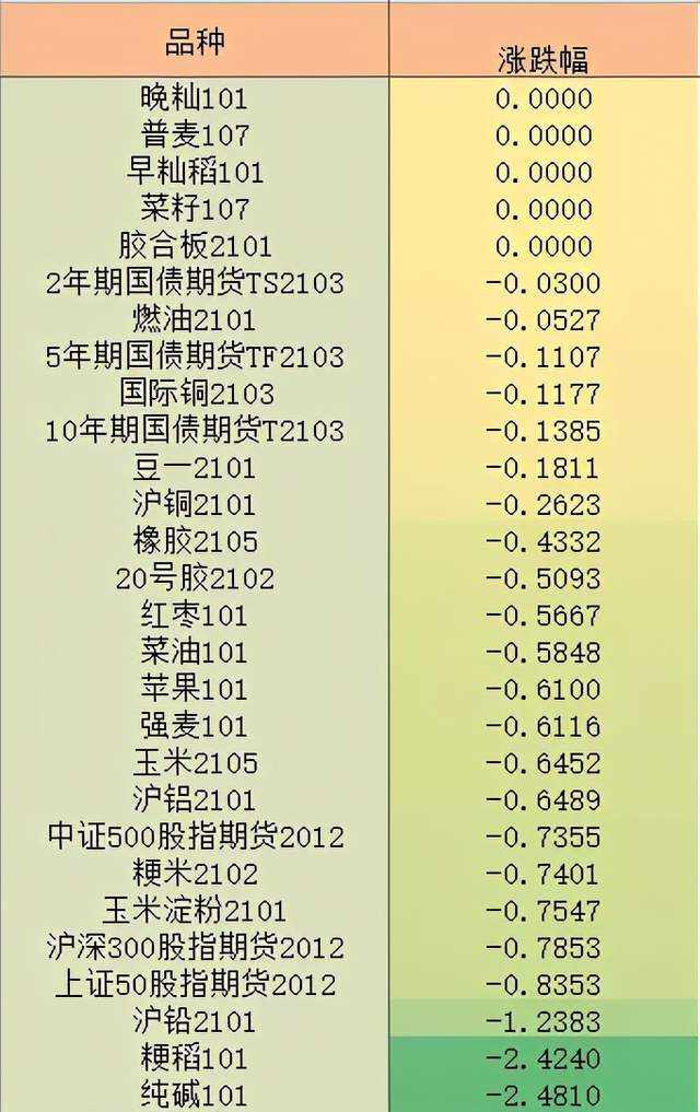 期货|商品“多点开花”，硅铁、玻璃盘中触及涨停！纯碱跌幅最大