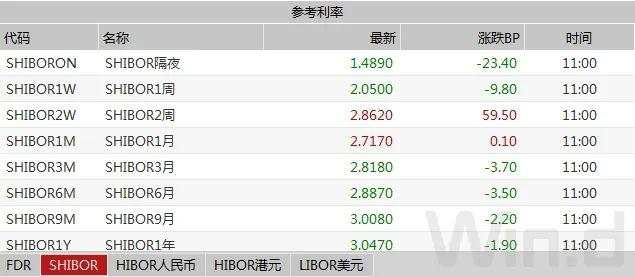 央行重启14天逆回购，呵护跨年流动性，期现货均走强｜债市综述