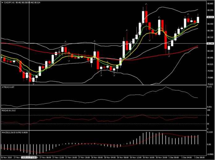 FX news today – December starts with fresh optimism!