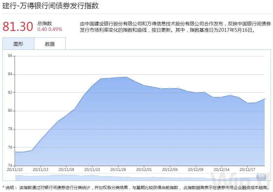 央行重启14天逆回购，呵护跨年流动性，期现货均走强｜债市综述