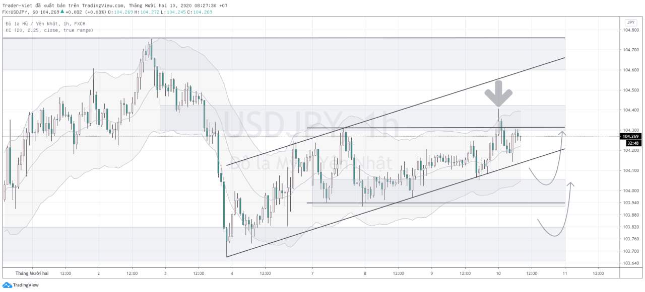 Phân tích Vàng và Forex đầu ngày 10/12 - Một số mô hình và vùng giá cần lưu ý