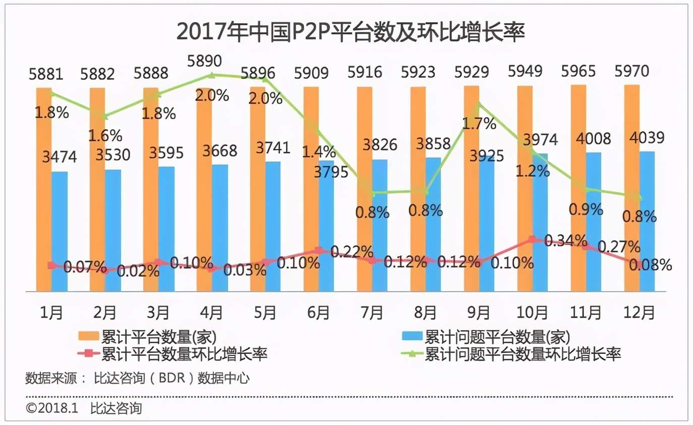 13年P2P，8000亿待收回