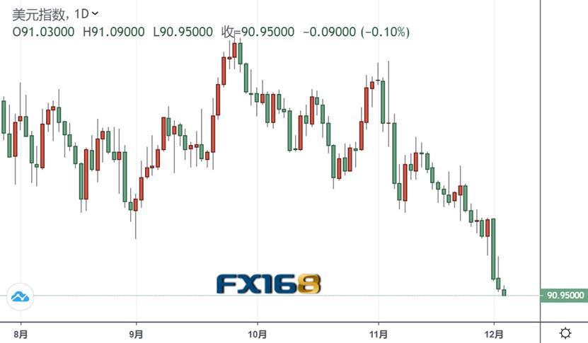 突发行情!美元短线急跌失守91关口 COMEX期金刚刚站上1840美元