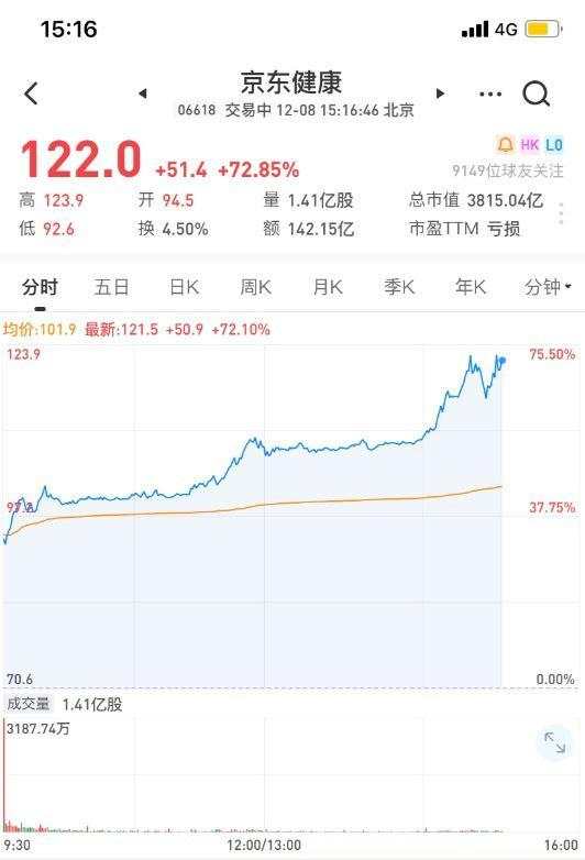 上市首日涨超70%、总市值超3800亿港元 京东健康上市引发哪些想象?