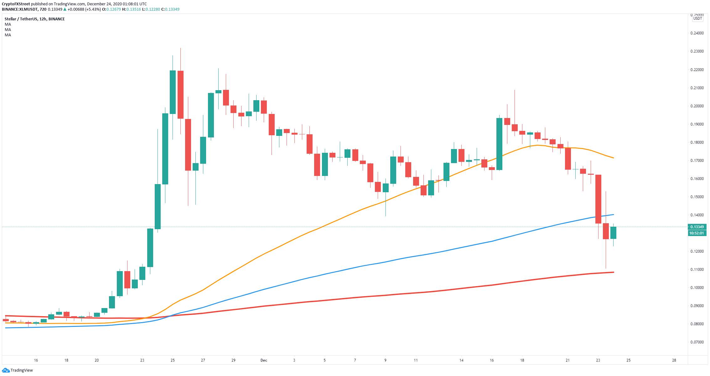 Dự đoán giá Bitcoin, Ripple và Stellar cuối phiên Châu Á ngày 24/12/2020