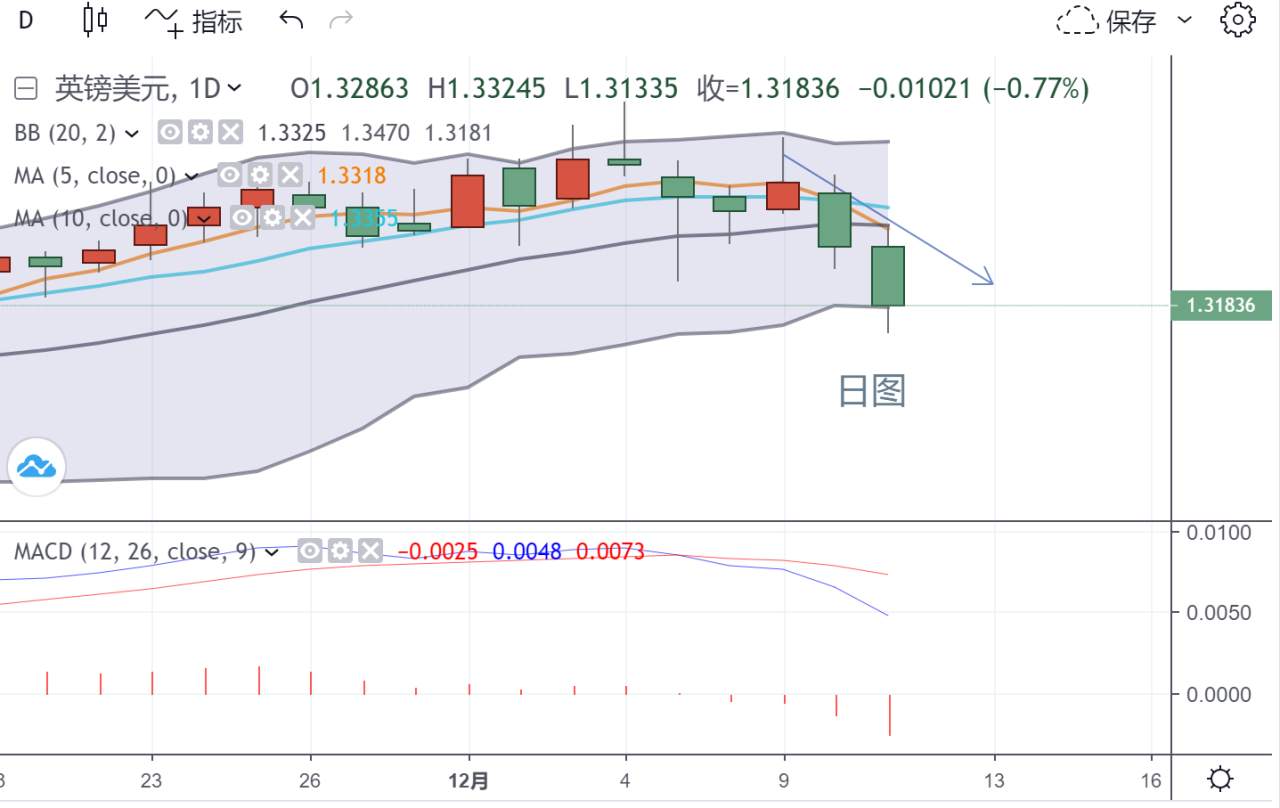 四季：晚间英镑分析