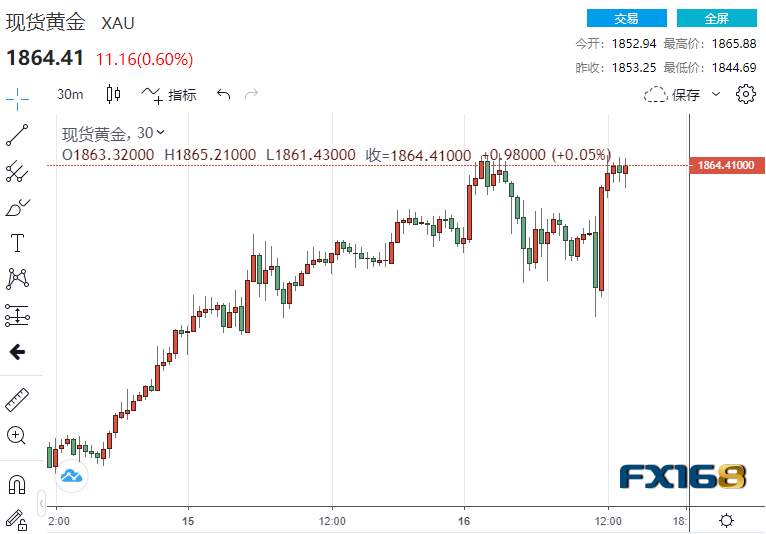 又见大反转！鲍威尔说了些什么？黄金惊现深V反转行情