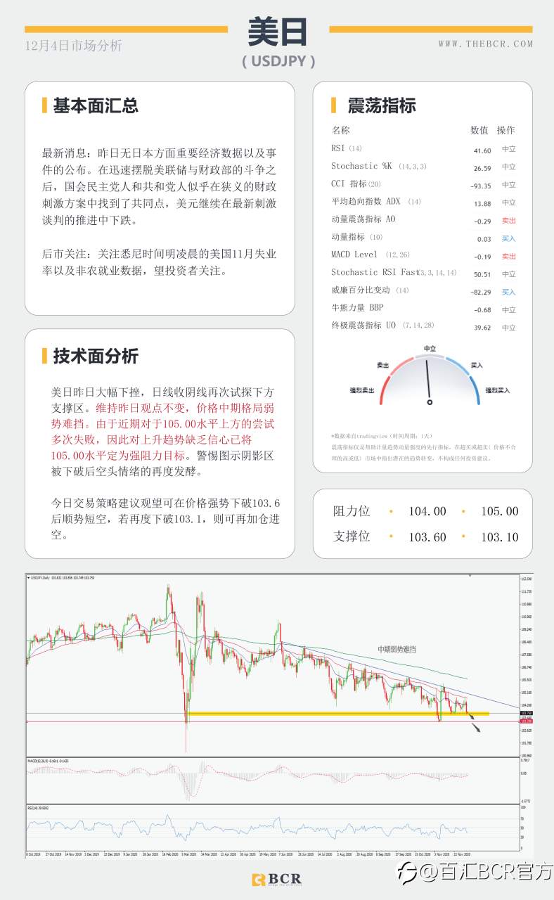 【百汇BCR今日市场分析2020.12.4】现货黄金V形恢复，11月非农震撼来袭