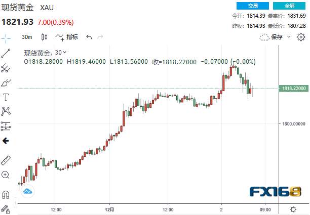 新冠刺激计划传来最新消息 黄金却自高位大幅跳水、明年又是虎头蛇尾的一年？