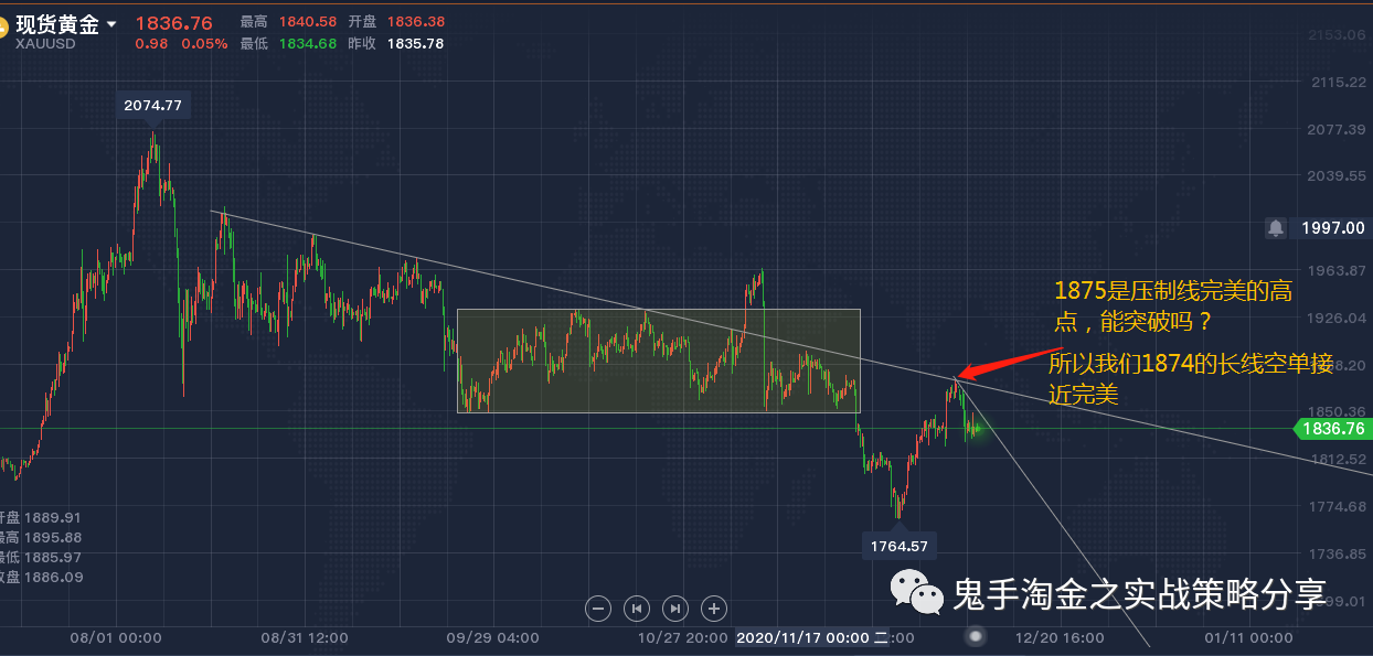 12-7日至12-11看看能否单周拿下现货黄金100个点