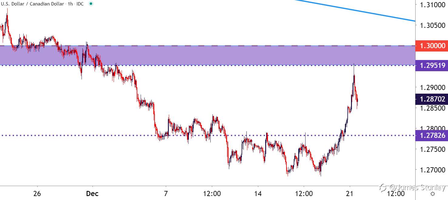 Canadian Dollar Price Forecast