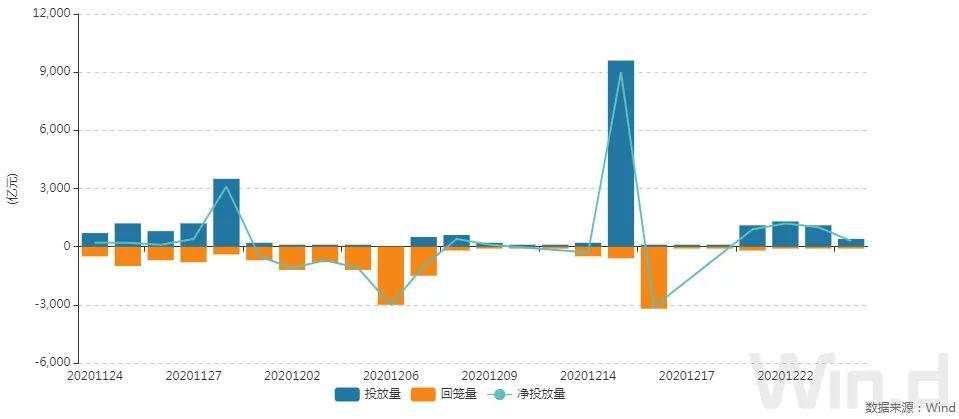 逆回购缩量叠加止盈压力，现券期货双双回调｜债市综述