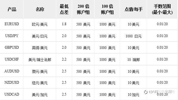 ATFX外汇怎么收手续费，ATFX账户怎么开？