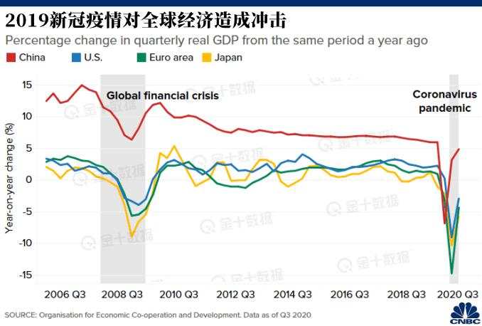 5张图读懂2020&2021全球经济全貌